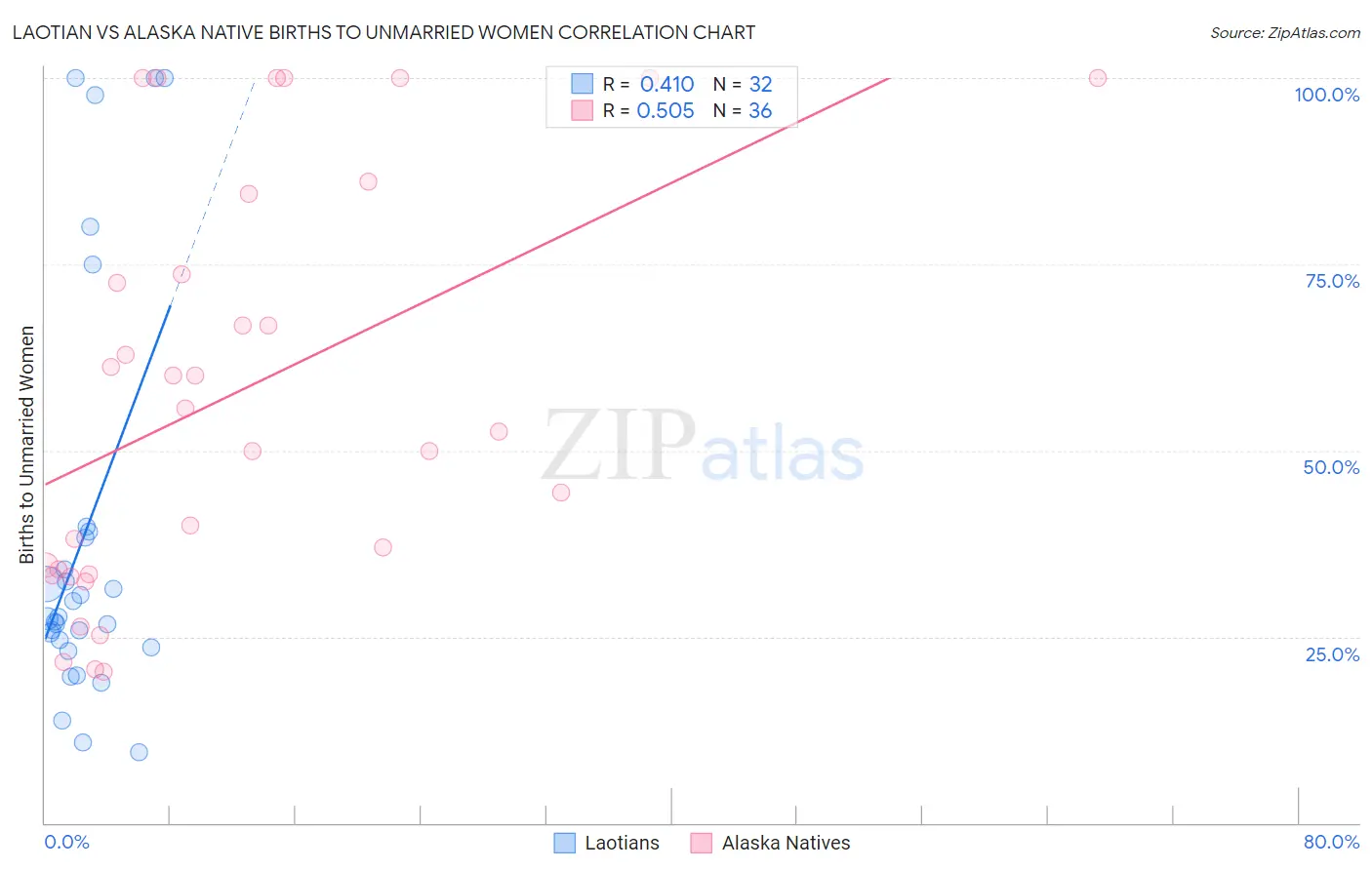 Laotian vs Alaska Native Births to Unmarried Women