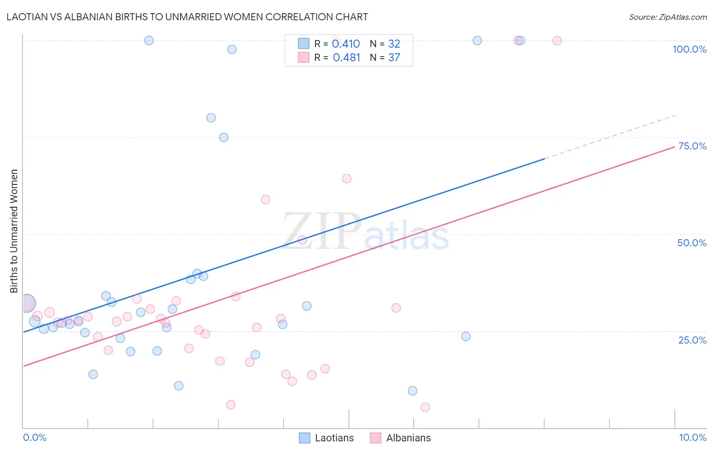 Laotian vs Albanian Births to Unmarried Women