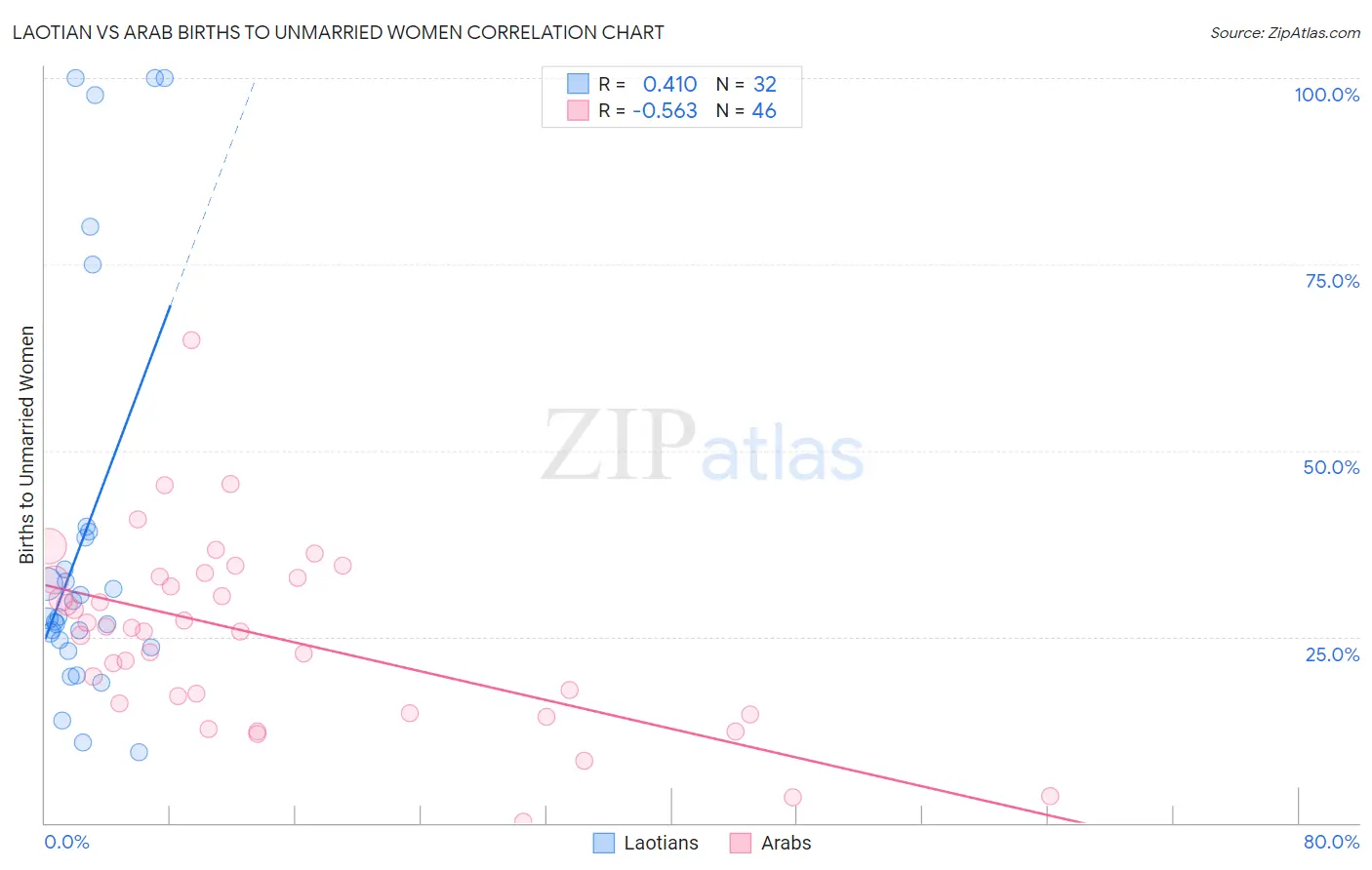 Laotian vs Arab Births to Unmarried Women