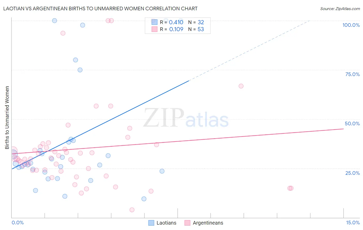 Laotian vs Argentinean Births to Unmarried Women