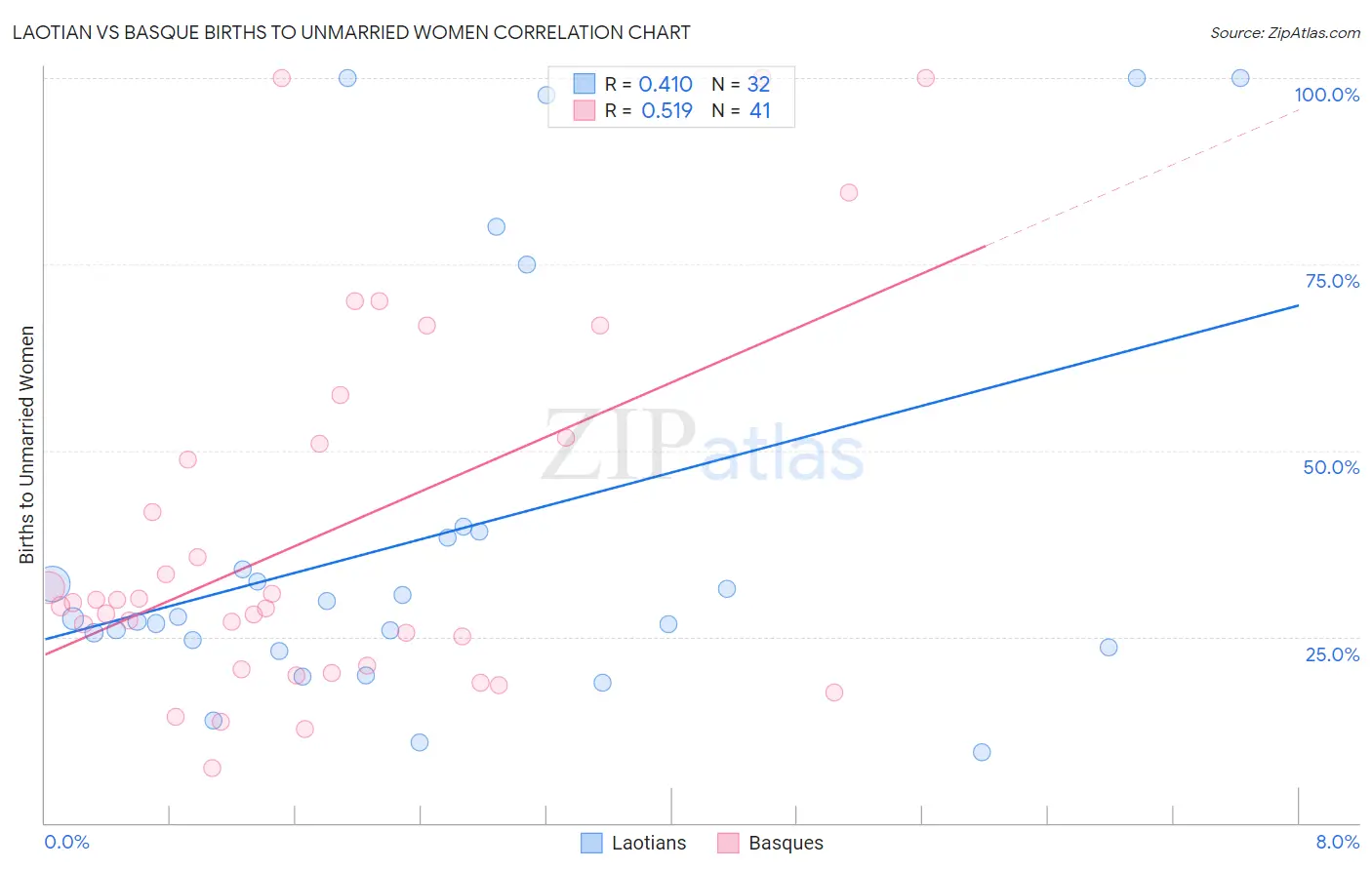 Laotian vs Basque Births to Unmarried Women