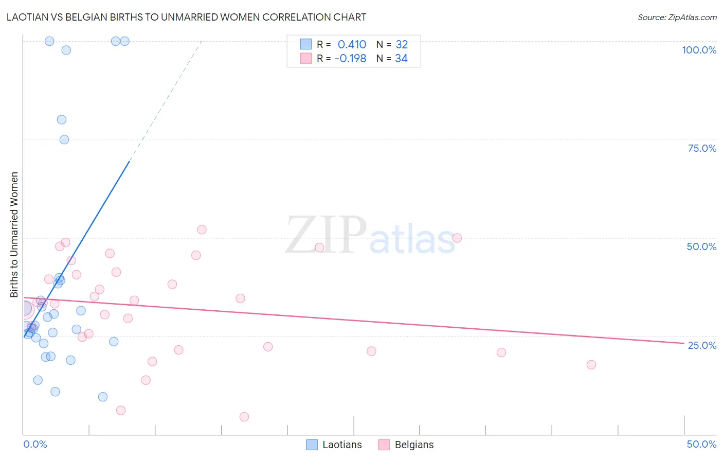 Laotian vs Belgian Births to Unmarried Women