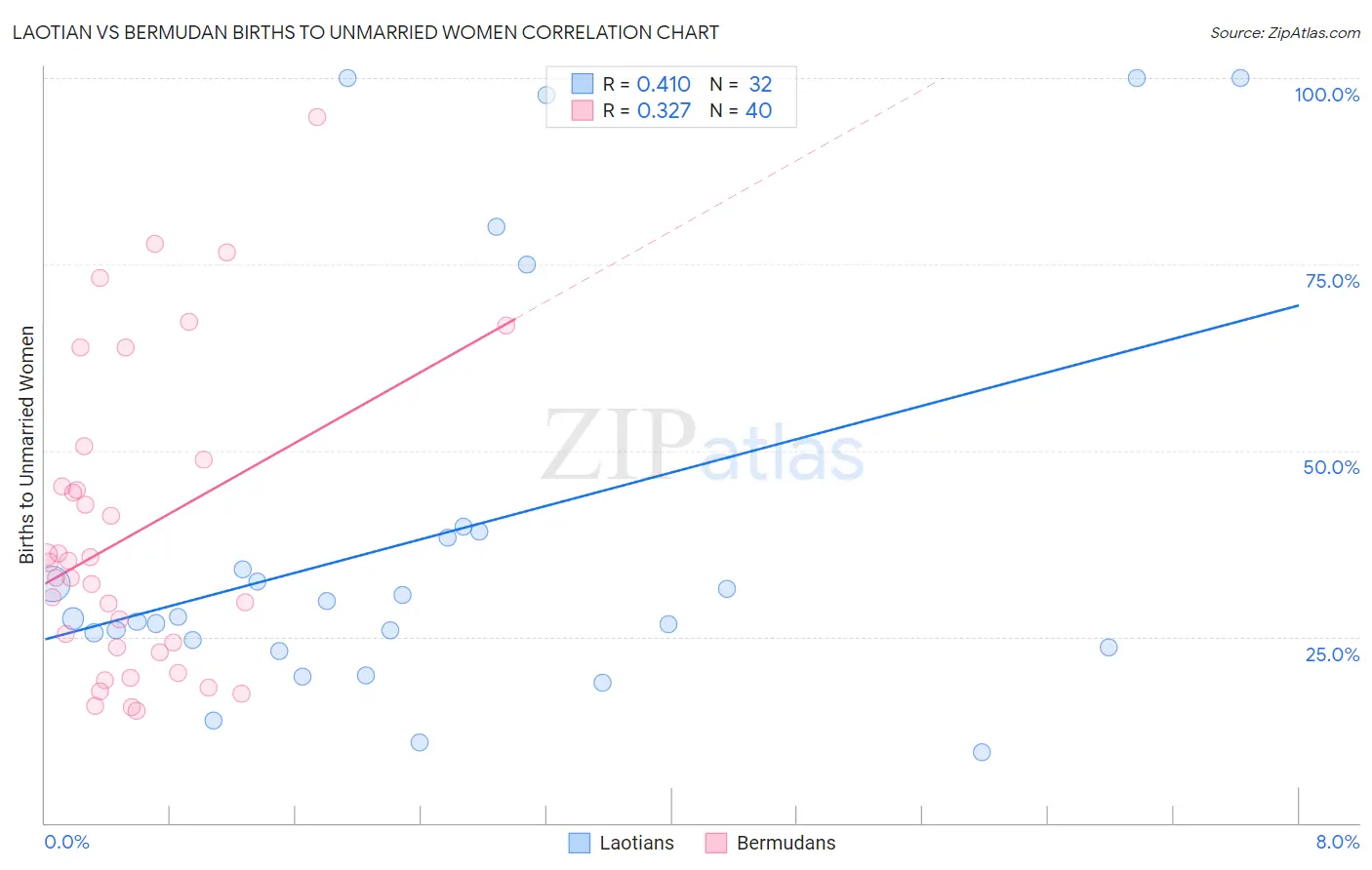 Laotian vs Bermudan Births to Unmarried Women