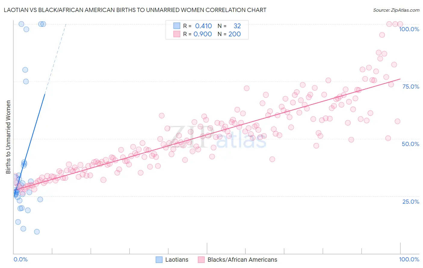 Laotian vs Black/African American Births to Unmarried Women