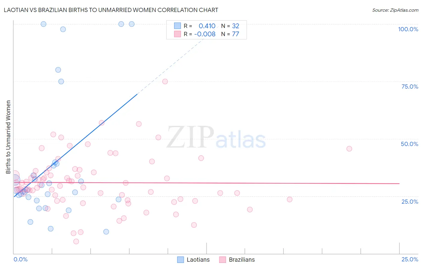 Laotian vs Brazilian Births to Unmarried Women