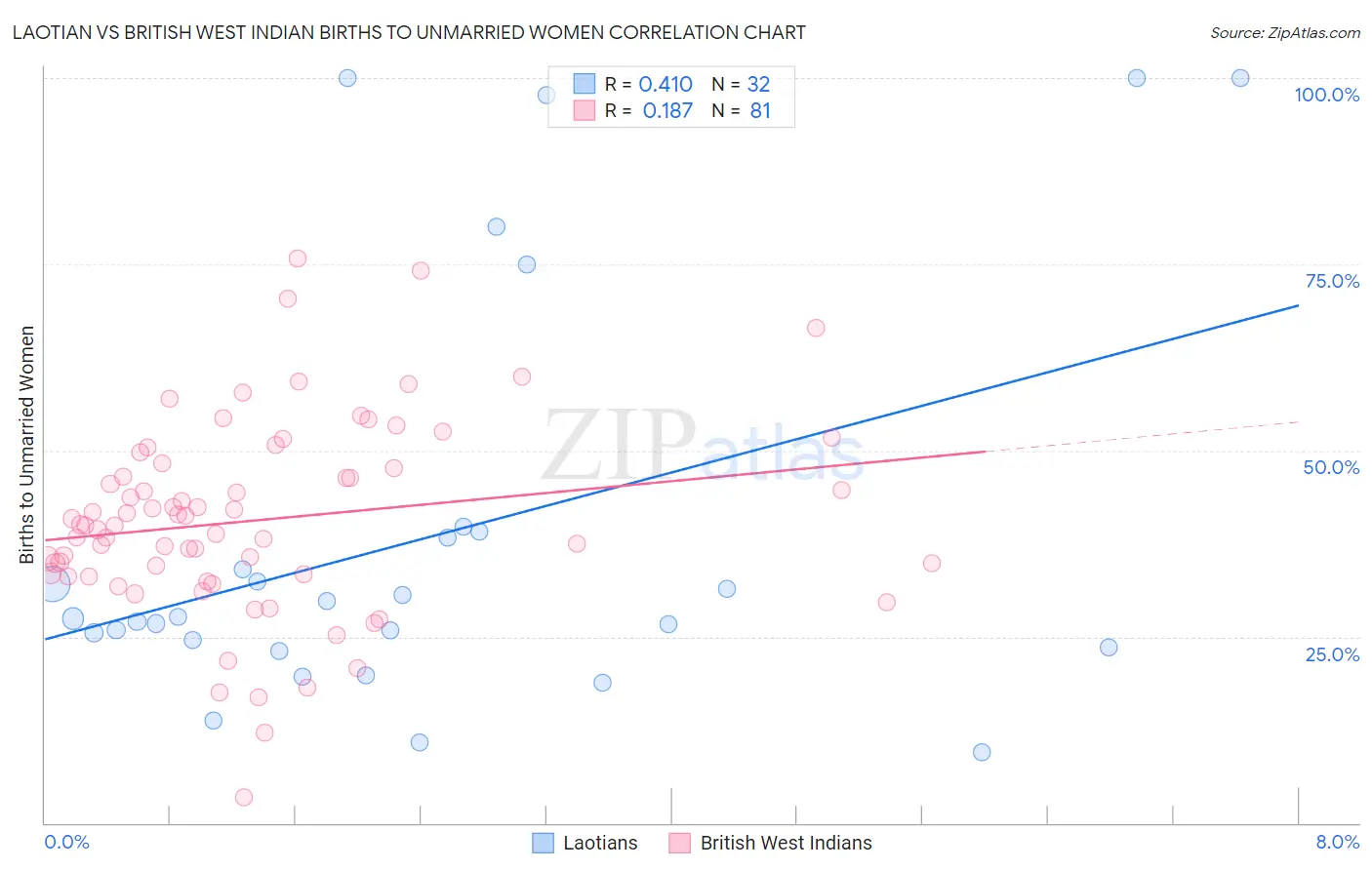 Laotian vs British West Indian Births to Unmarried Women