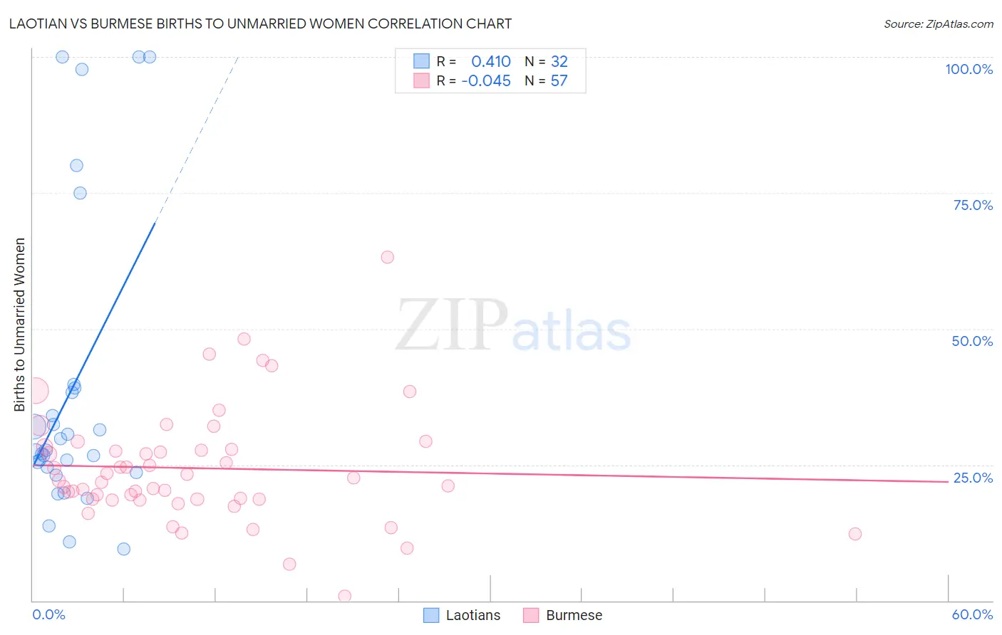 Laotian vs Burmese Births to Unmarried Women