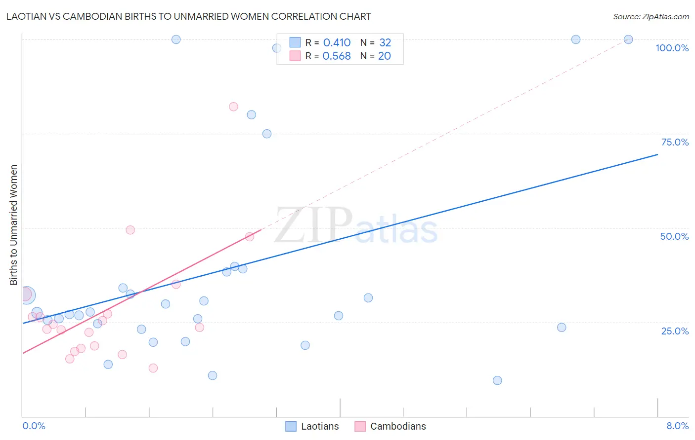 Laotian vs Cambodian Births to Unmarried Women
