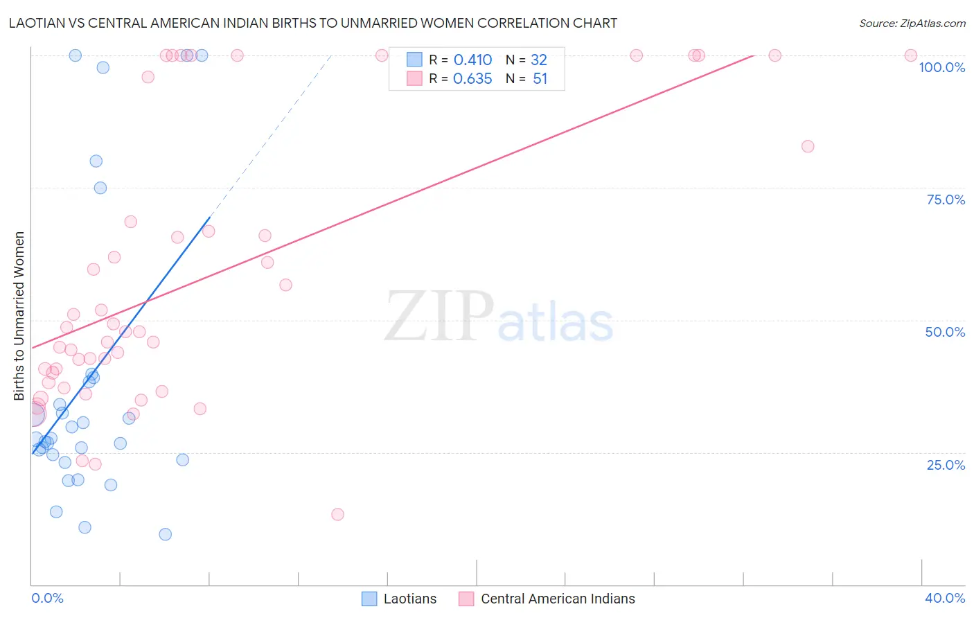 Laotian vs Central American Indian Births to Unmarried Women