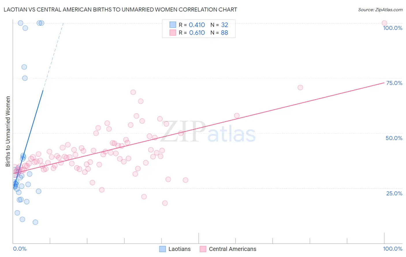 Laotian vs Central American Births to Unmarried Women