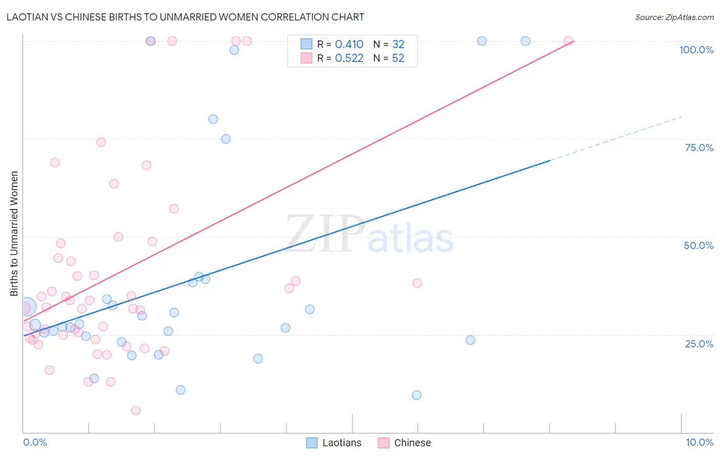 Laotian vs Chinese Births to Unmarried Women