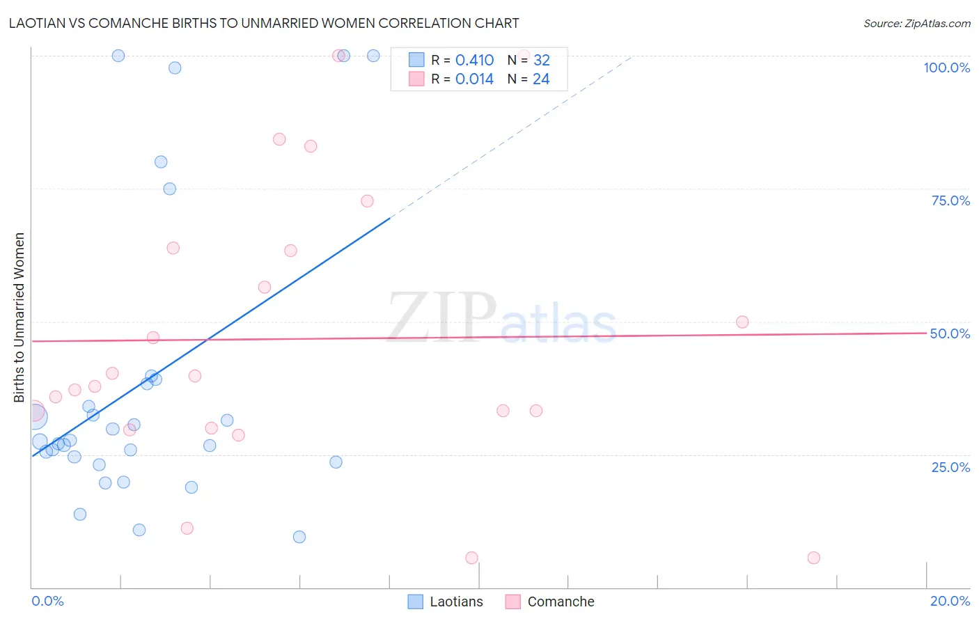Laotian vs Comanche Births to Unmarried Women