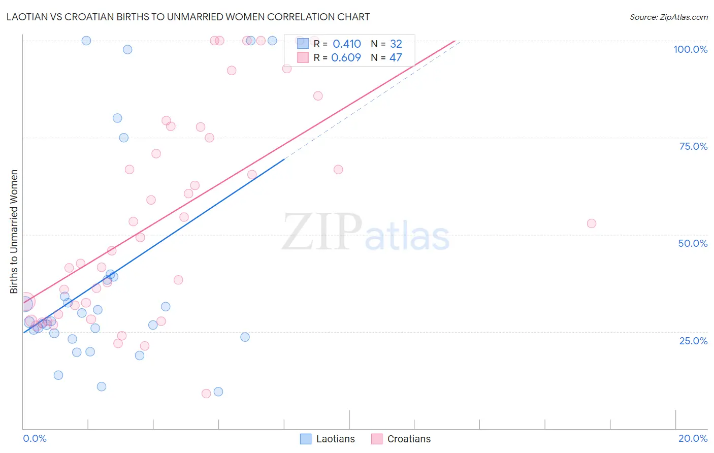Laotian vs Croatian Births to Unmarried Women