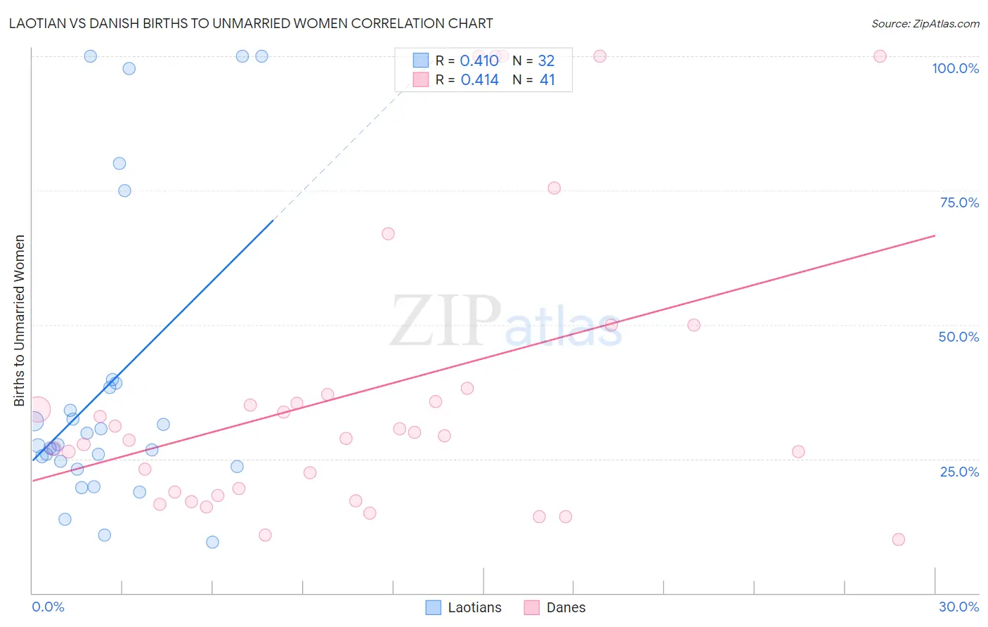 Laotian vs Danish Births to Unmarried Women