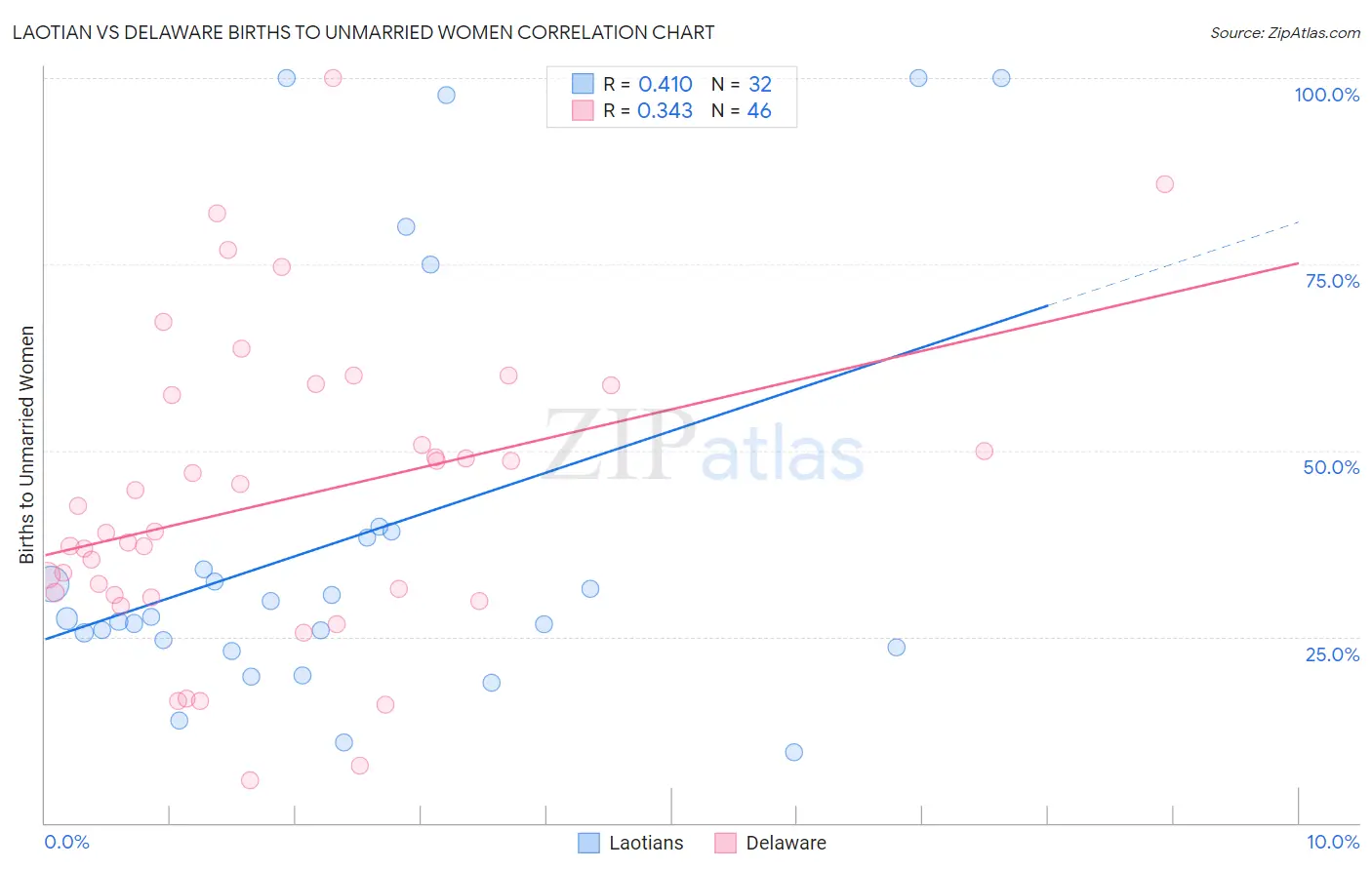 Laotian vs Delaware Births to Unmarried Women