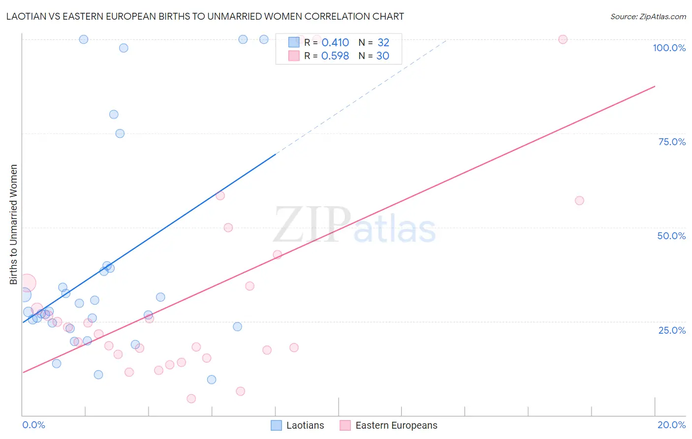 Laotian vs Eastern European Births to Unmarried Women