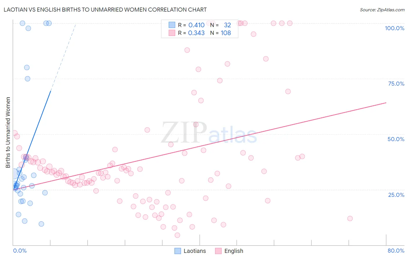 Laotian vs English Births to Unmarried Women