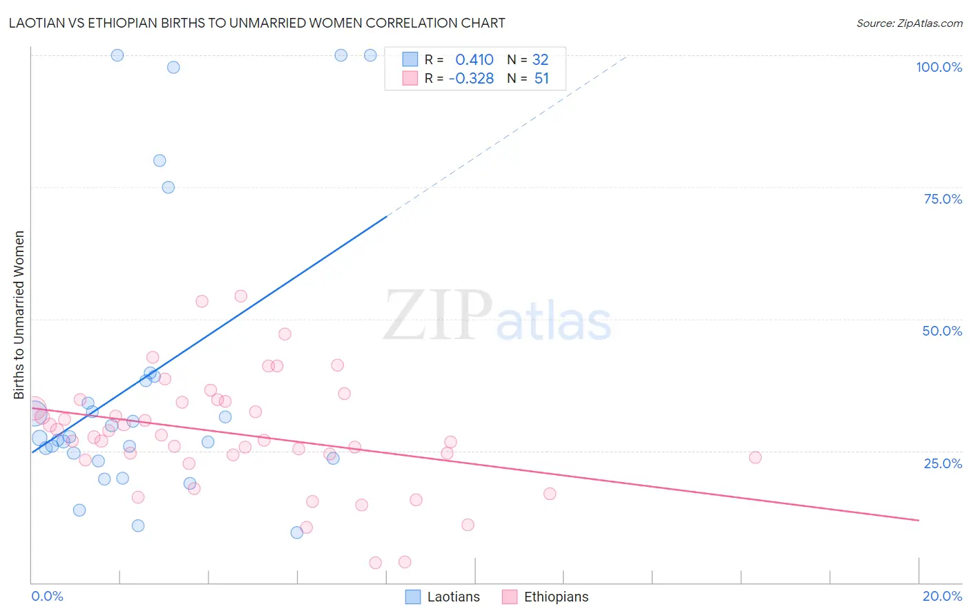 Laotian vs Ethiopian Births to Unmarried Women