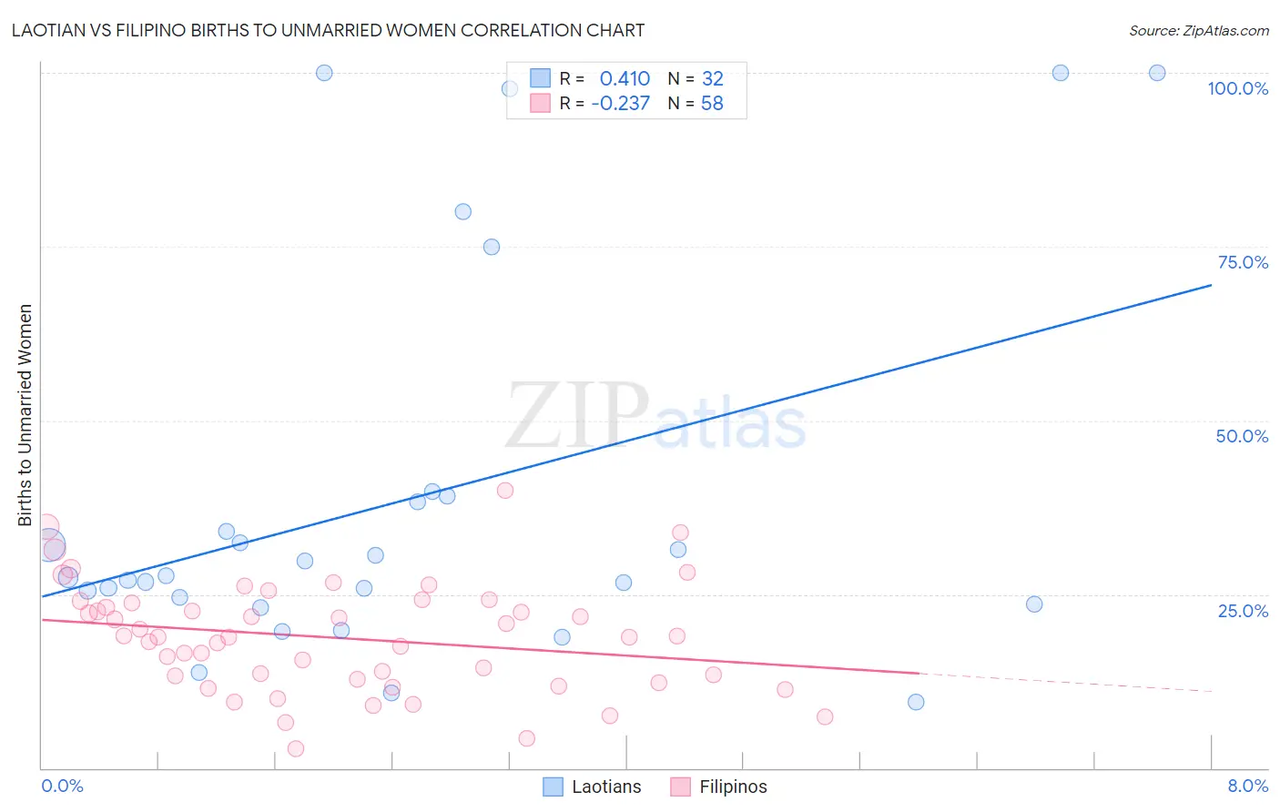 Laotian vs Filipino Births to Unmarried Women