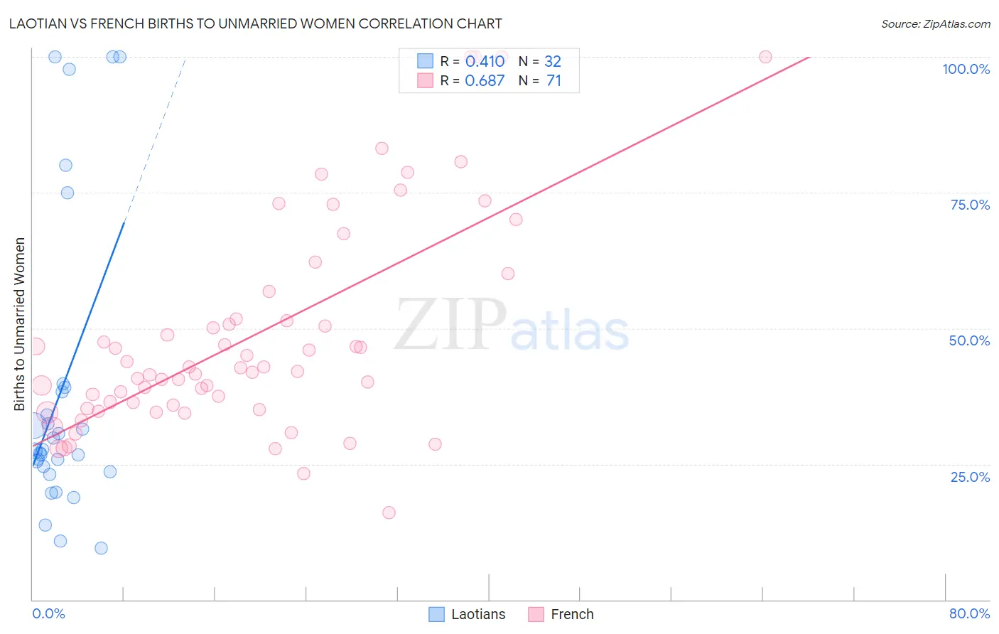 Laotian vs French Births to Unmarried Women