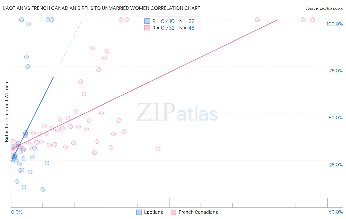 Laotian vs French Canadian Births to Unmarried Women