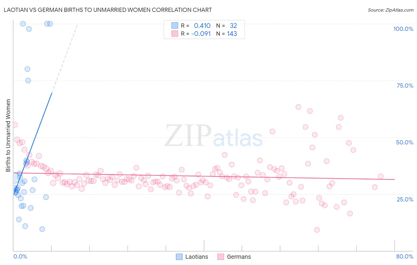 Laotian vs German Births to Unmarried Women
