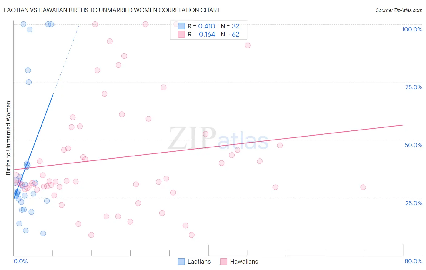 Laotian vs Hawaiian Births to Unmarried Women