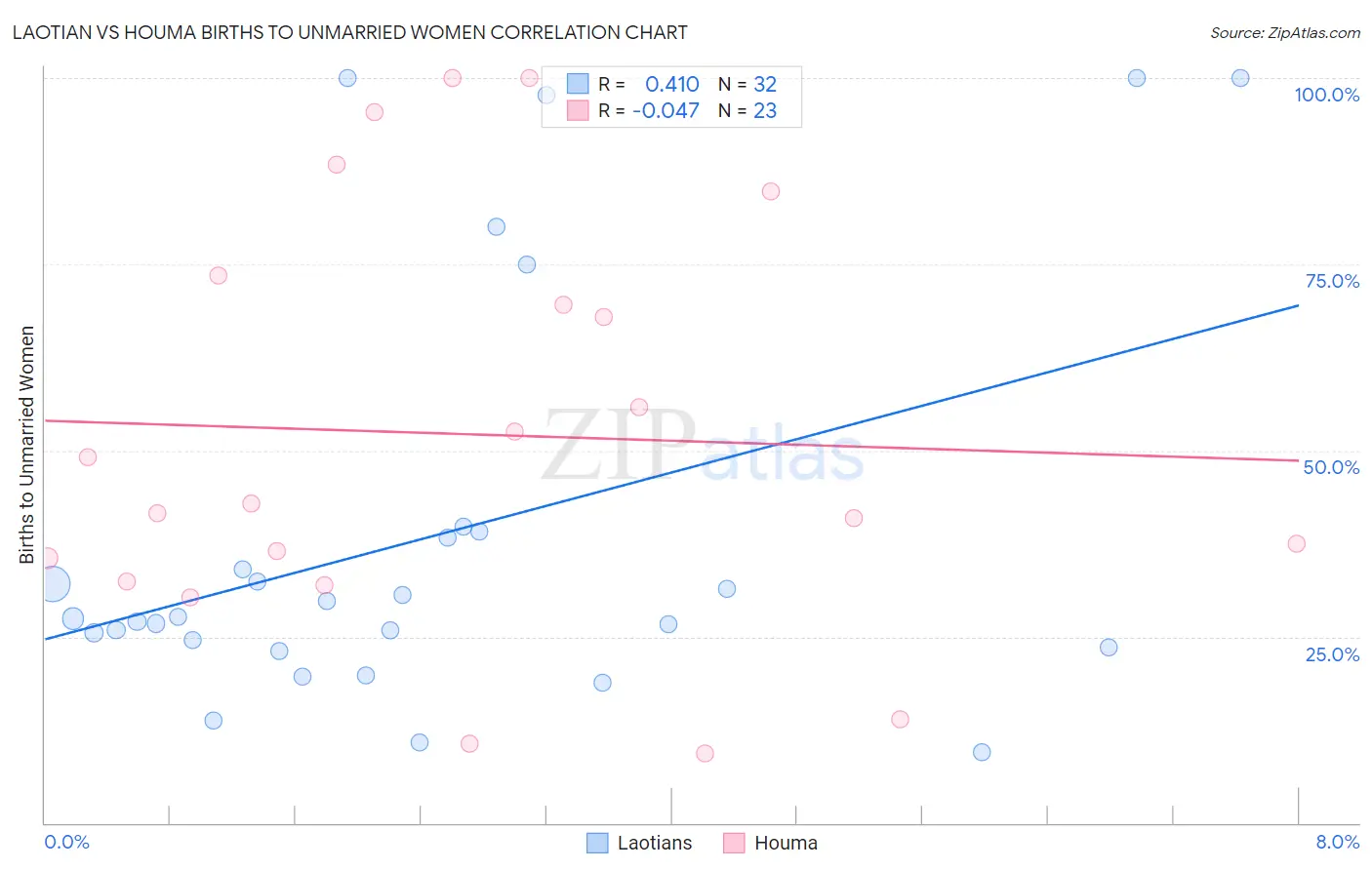 Laotian vs Houma Births to Unmarried Women