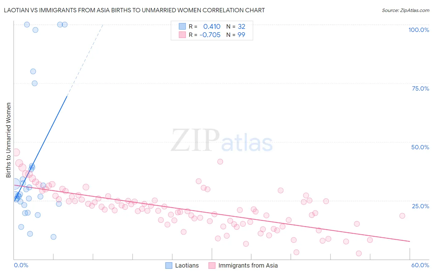 Laotian vs Immigrants from Asia Births to Unmarried Women