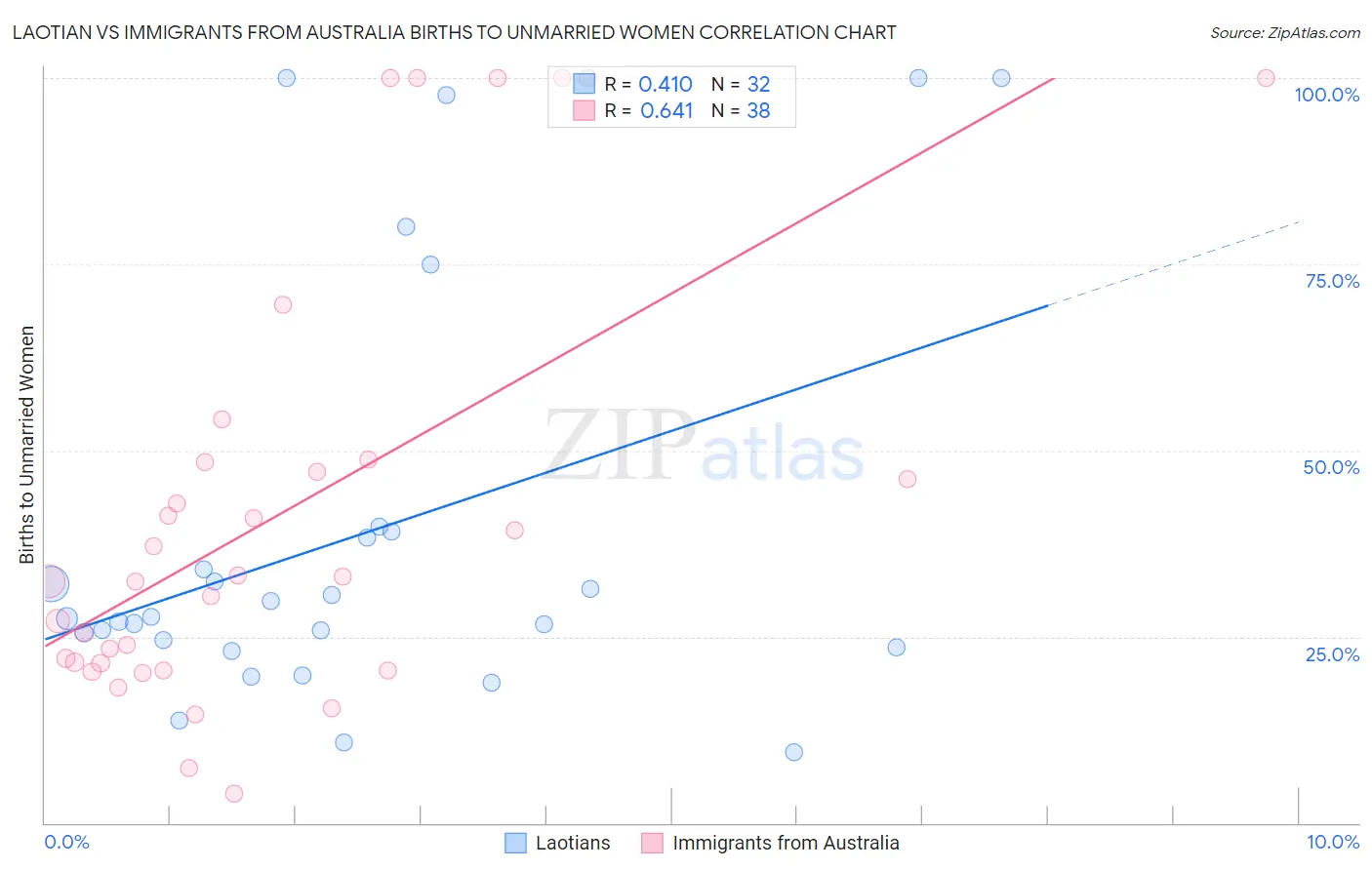 Laotian vs Immigrants from Australia Births to Unmarried Women