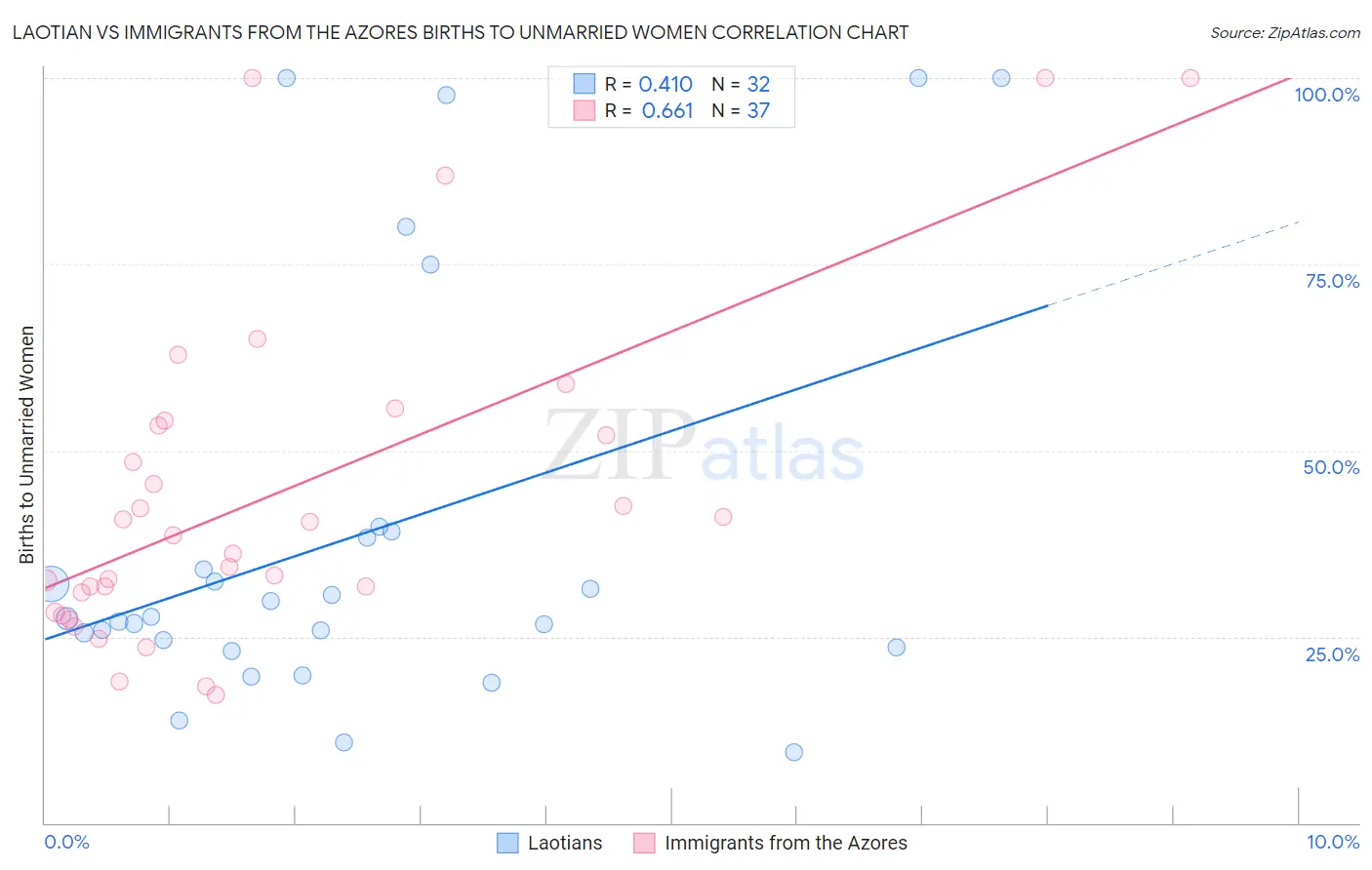 Laotian vs Immigrants from the Azores Births to Unmarried Women