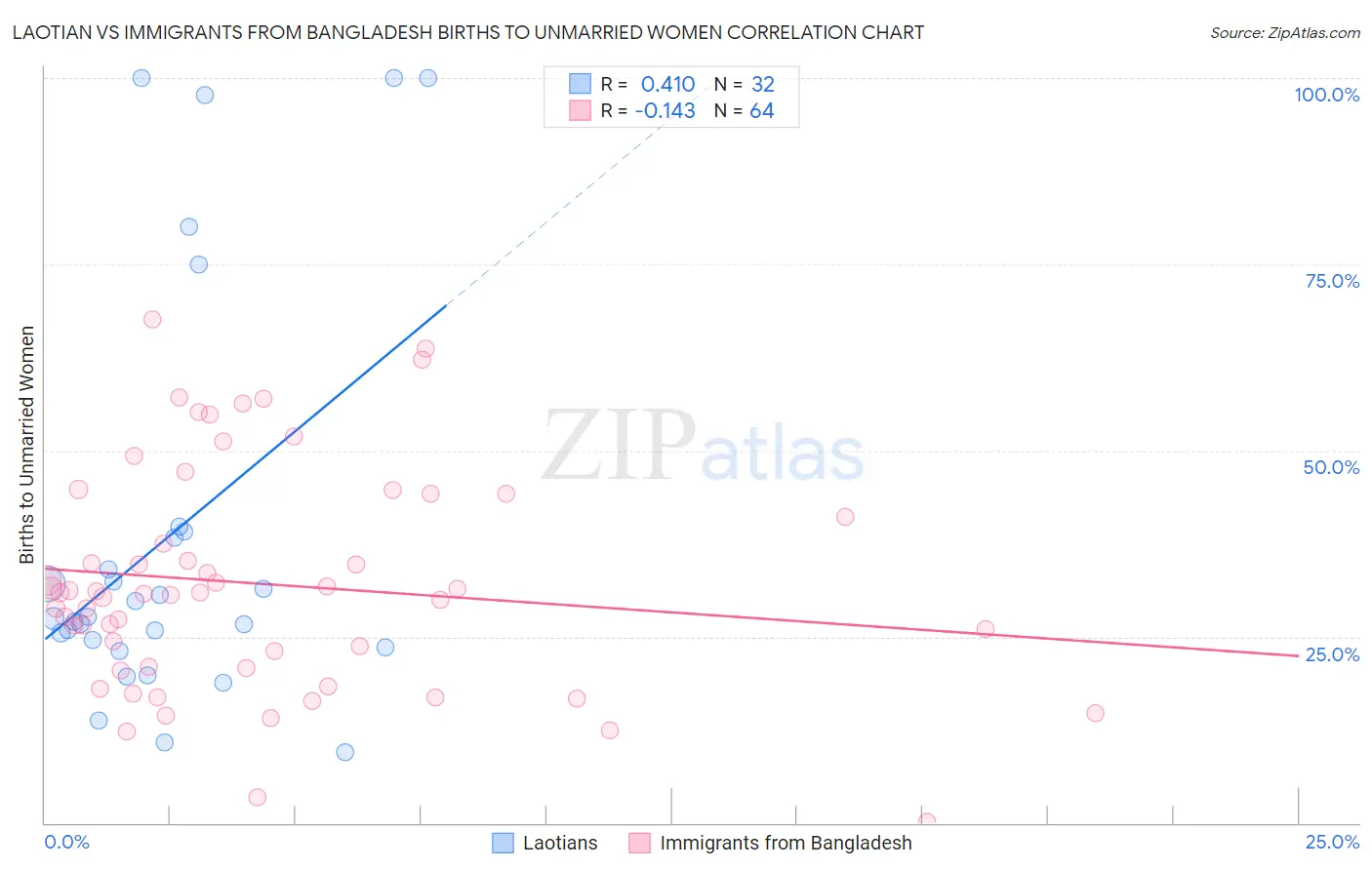 Laotian vs Immigrants from Bangladesh Births to Unmarried Women
