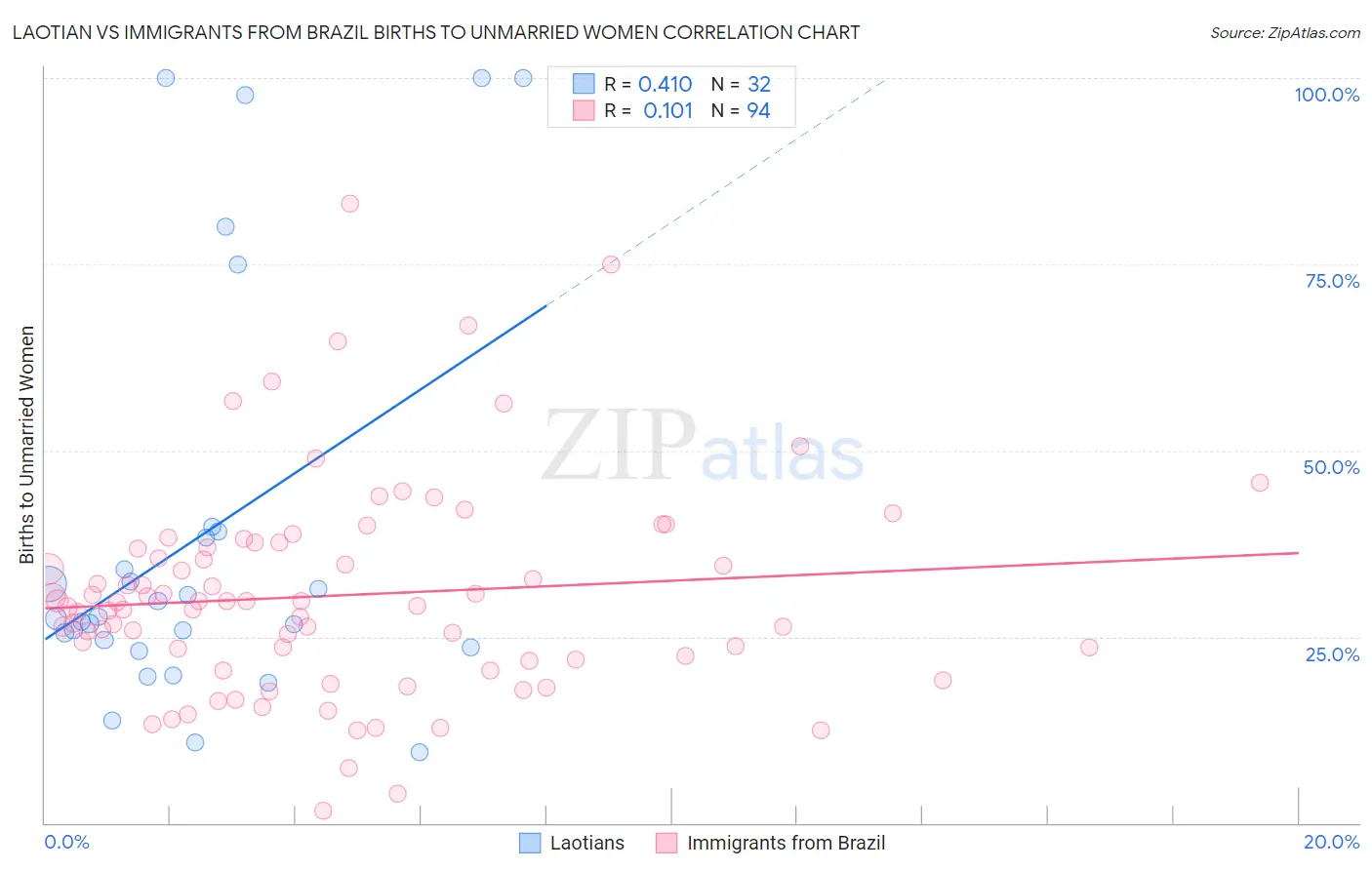 Laotian vs Immigrants from Brazil Births to Unmarried Women