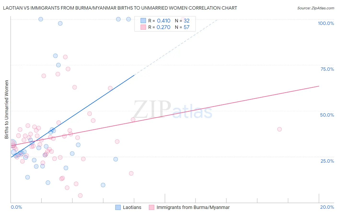 Laotian vs Immigrants from Burma/Myanmar Births to Unmarried Women