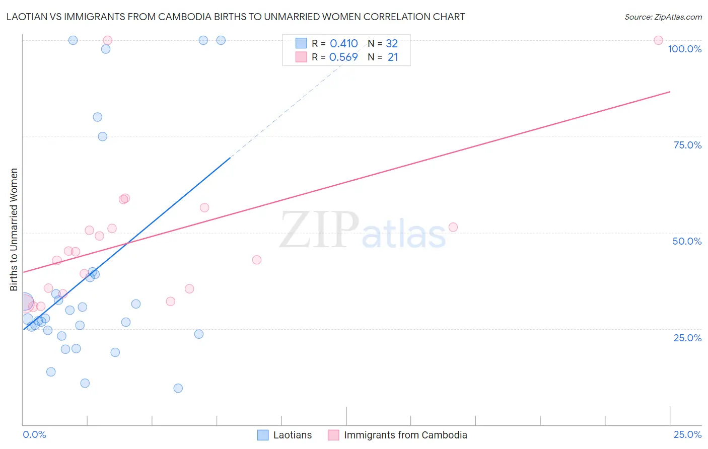 Laotian vs Immigrants from Cambodia Births to Unmarried Women