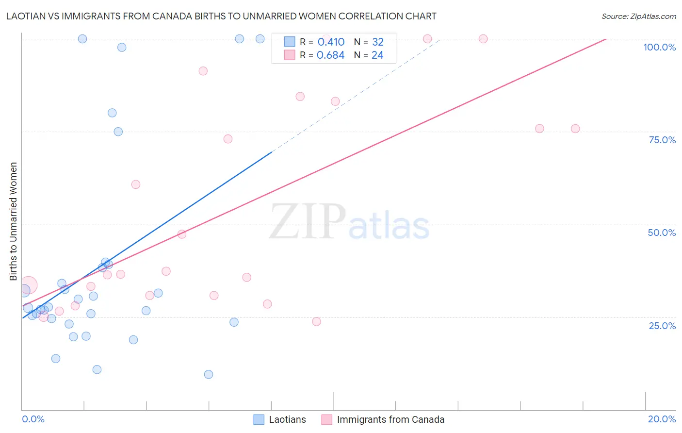 Laotian vs Immigrants from Canada Births to Unmarried Women