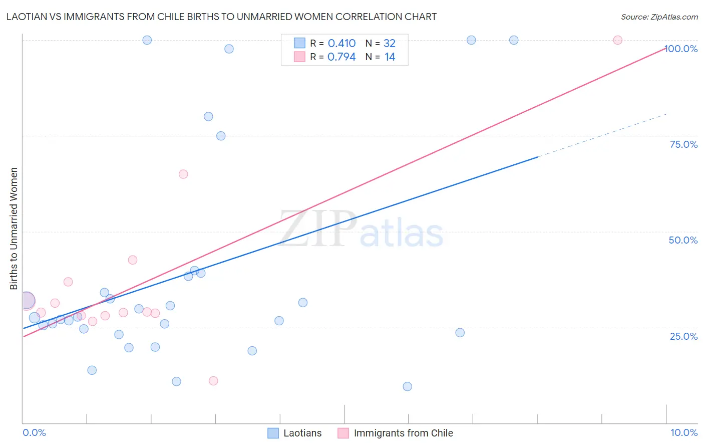 Laotian vs Immigrants from Chile Births to Unmarried Women
