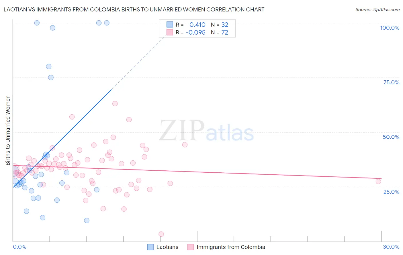 Laotian vs Immigrants from Colombia Births to Unmarried Women
