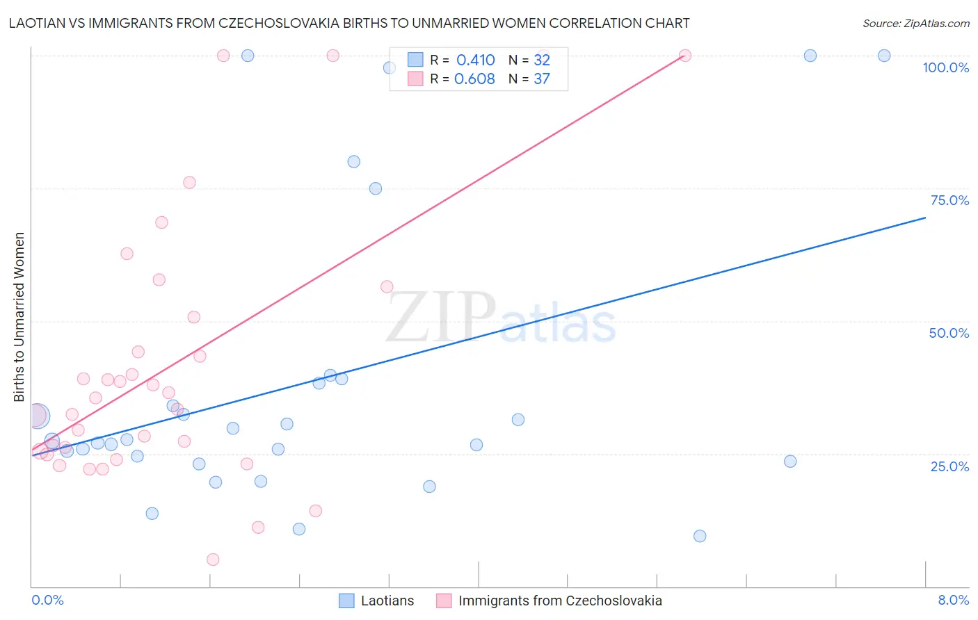 Laotian vs Immigrants from Czechoslovakia Births to Unmarried Women