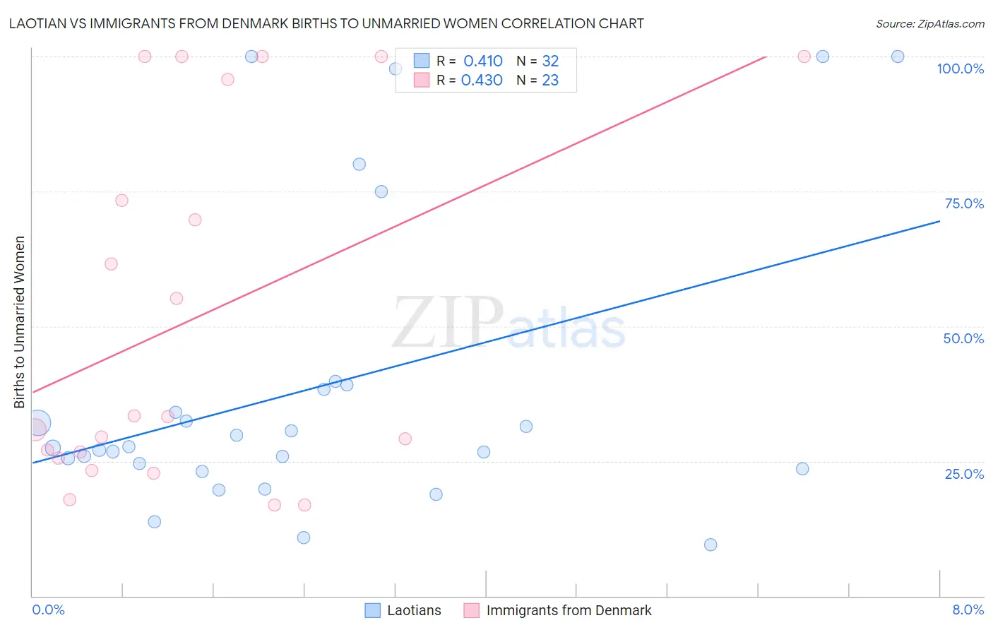 Laotian vs Immigrants from Denmark Births to Unmarried Women
