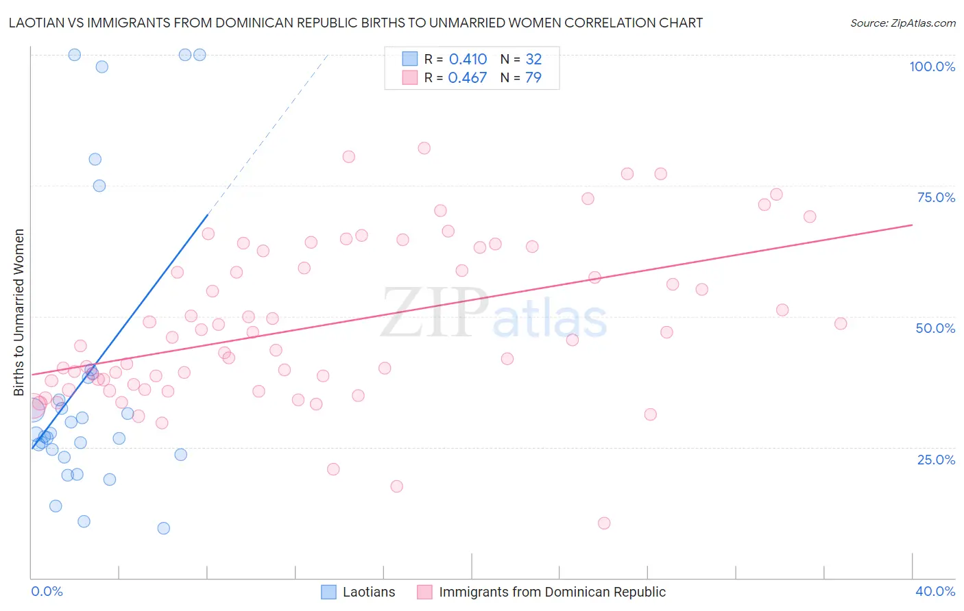 Laotian vs Immigrants from Dominican Republic Births to Unmarried Women