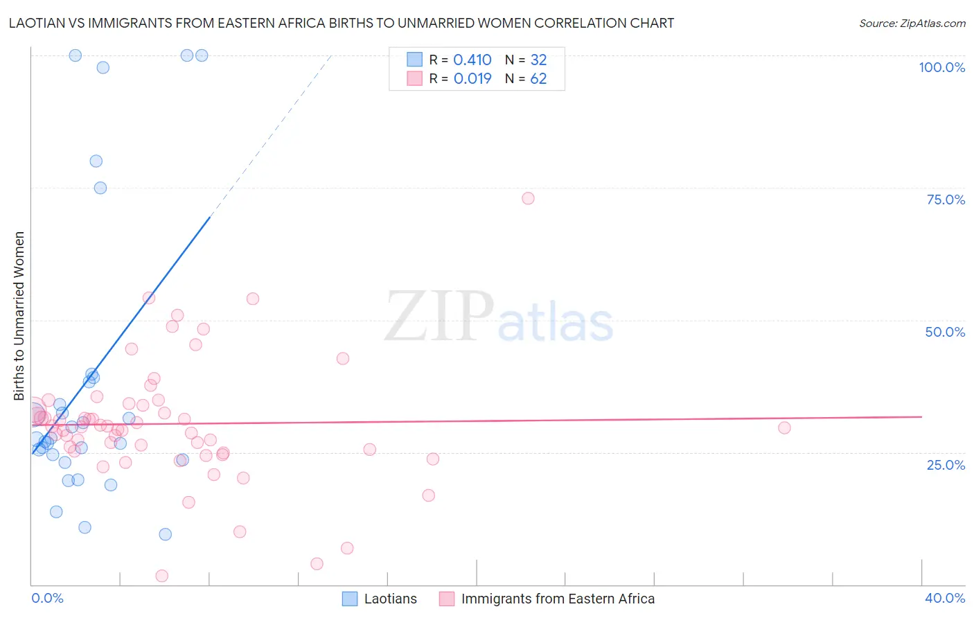 Laotian vs Immigrants from Eastern Africa Births to Unmarried Women