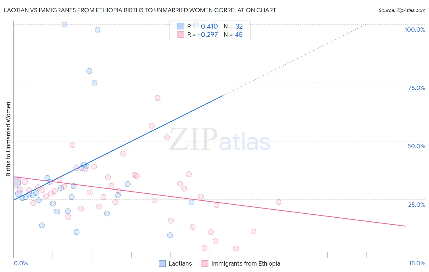 Laotian vs Immigrants from Ethiopia Births to Unmarried Women