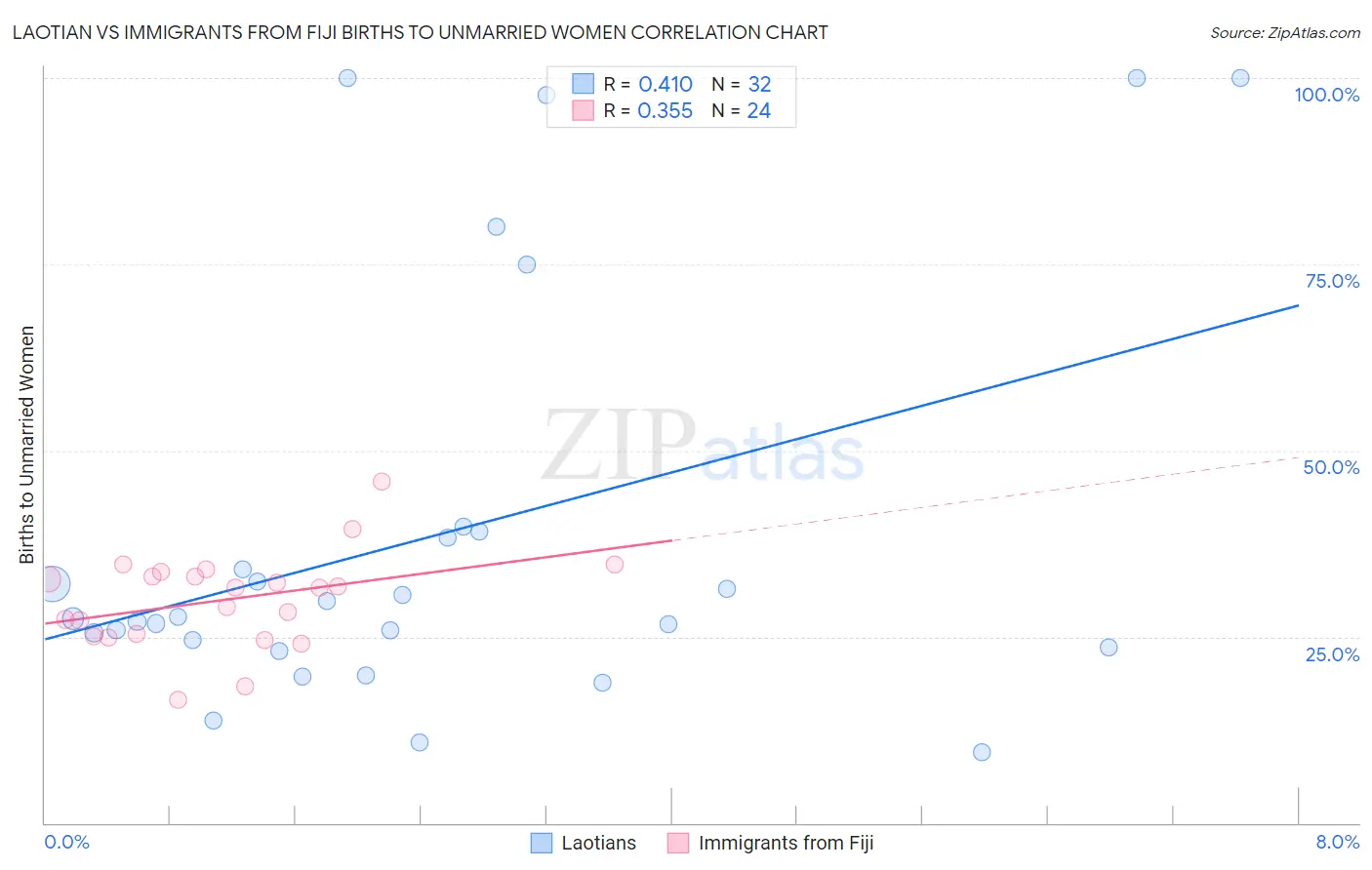 Laotian vs Immigrants from Fiji Births to Unmarried Women