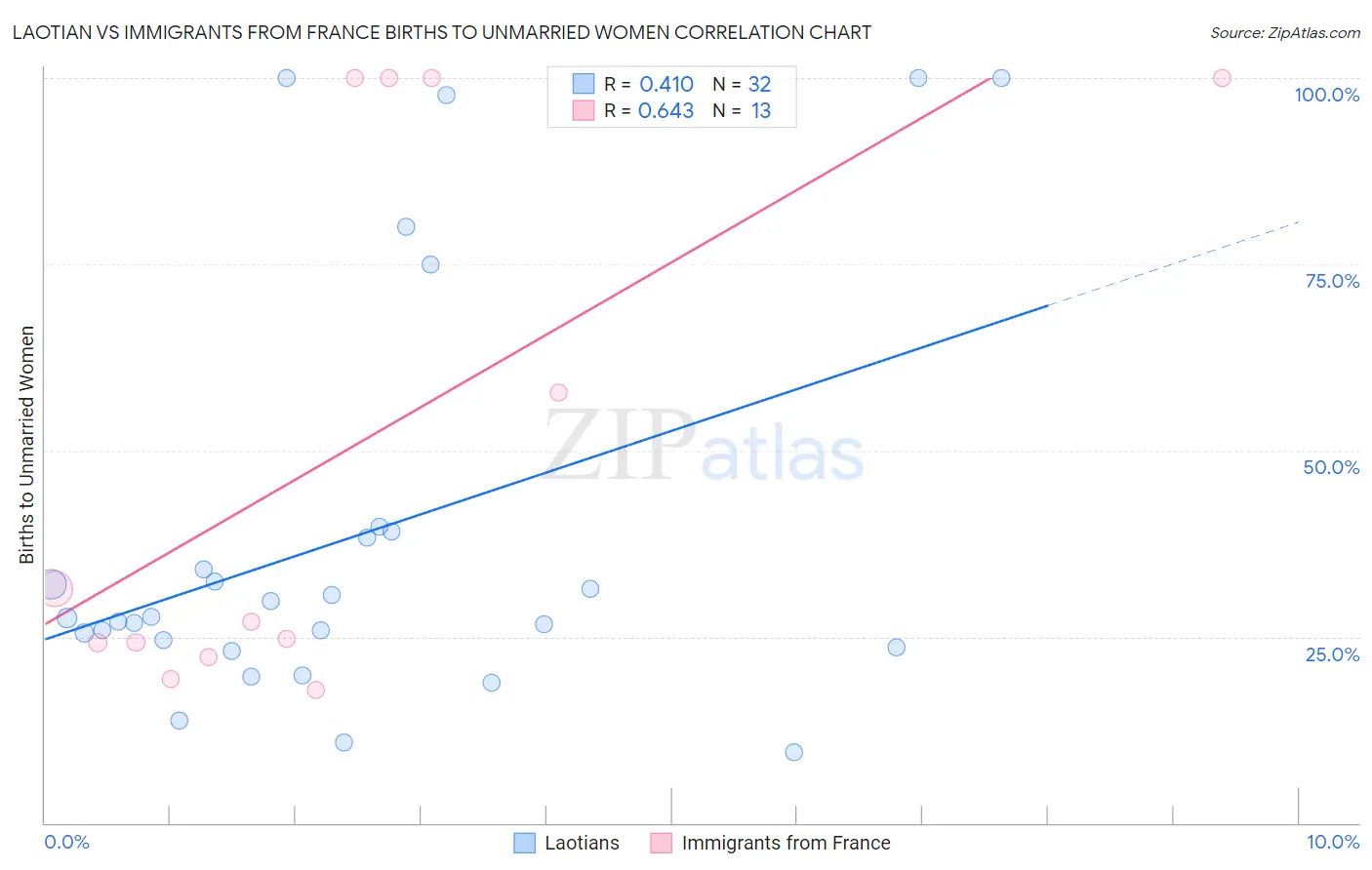 Laotian vs Immigrants from France Births to Unmarried Women