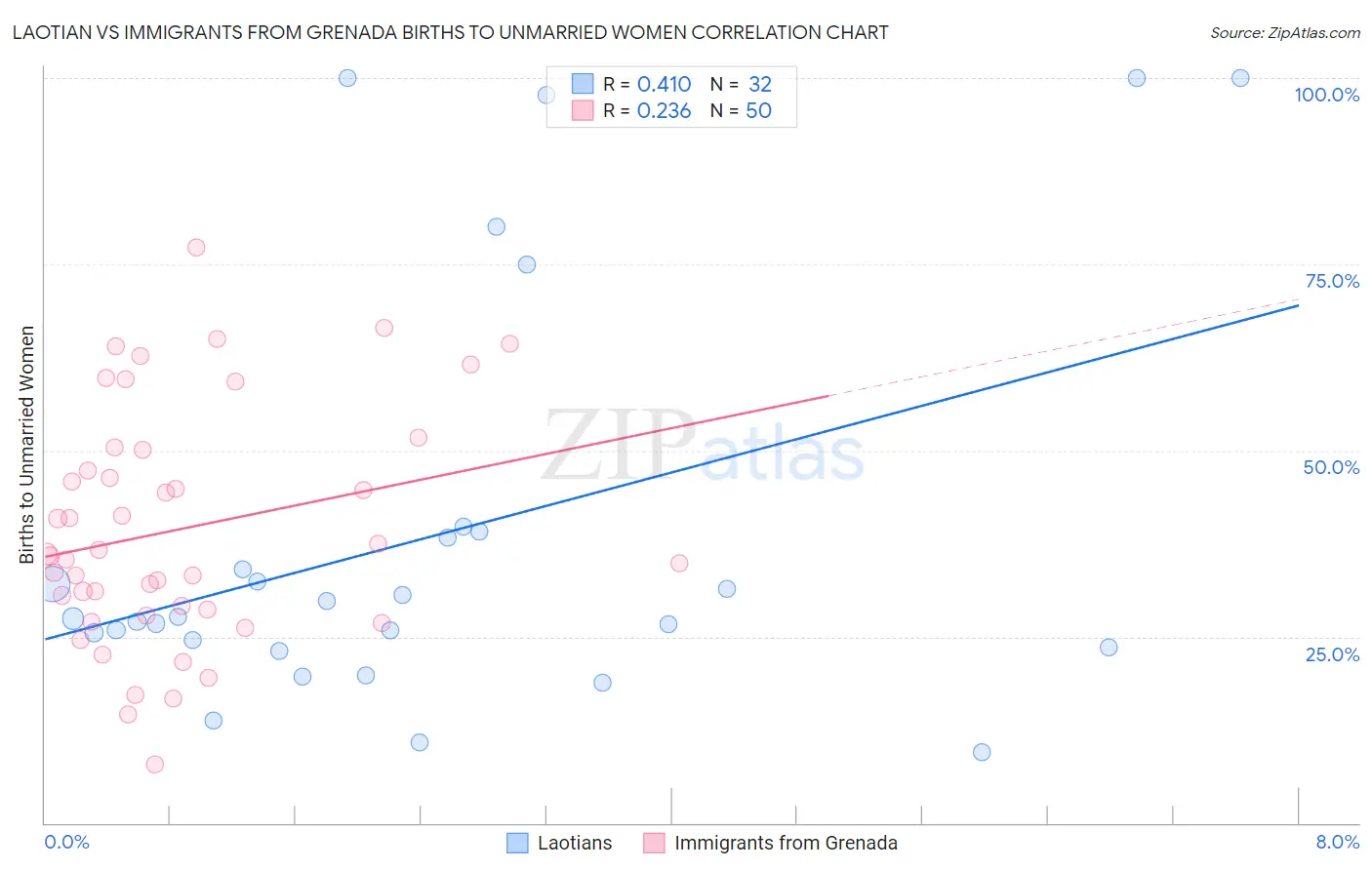 Laotian vs Immigrants from Grenada Births to Unmarried Women