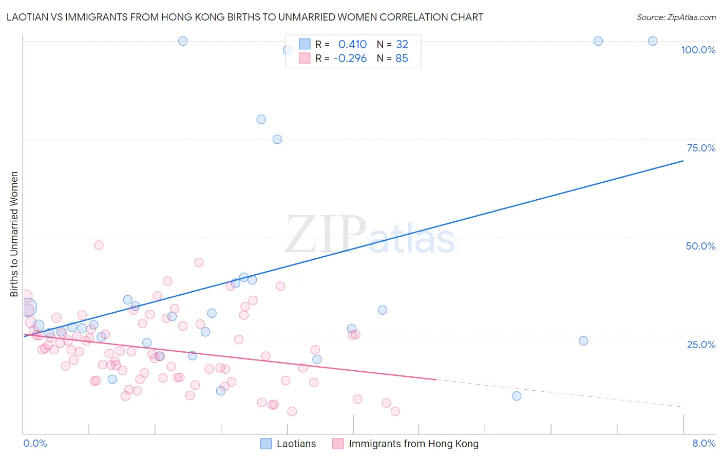 Laotian vs Immigrants from Hong Kong Births to Unmarried Women