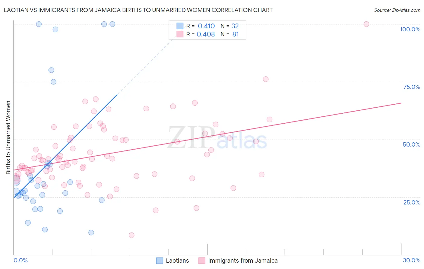 Laotian vs Immigrants from Jamaica Births to Unmarried Women