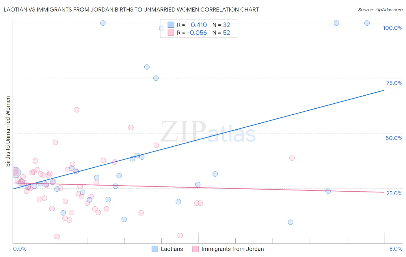Laotian vs Immigrants from Jordan Births to Unmarried Women