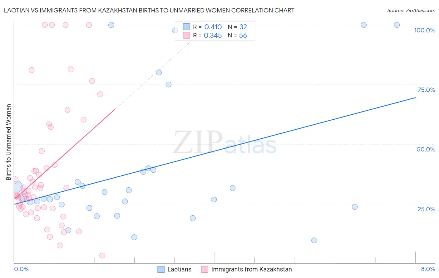 Laotian vs Immigrants from Kazakhstan Births to Unmarried Women